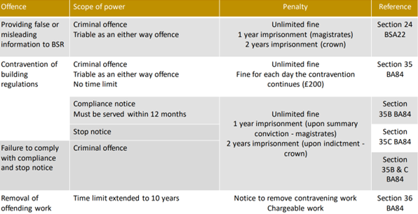 Enforcement options for building safety failures